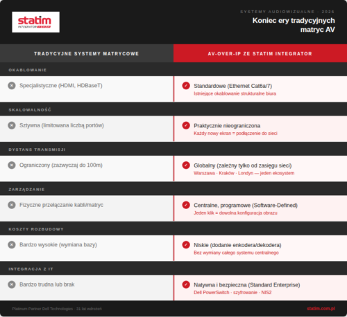Jak zintegrowana sieć IT staje się autostradą dla obrazu i dźwięku? 1 statim grafika1 porownanie 1